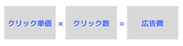 リスティング広告の掲載費用の仕組み