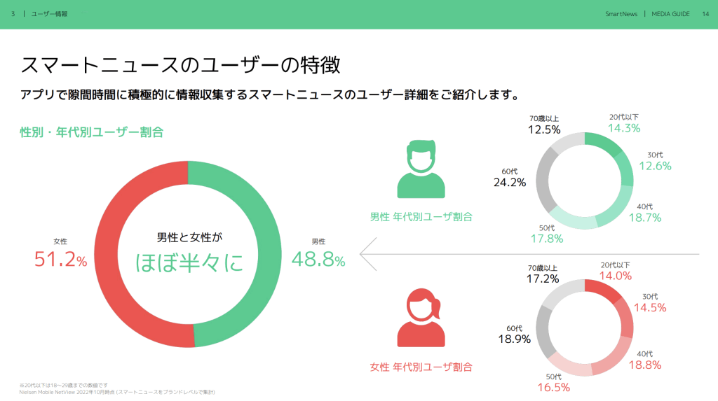 SmartNewsのユーザーの特徴2