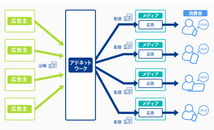 アドネットワーク