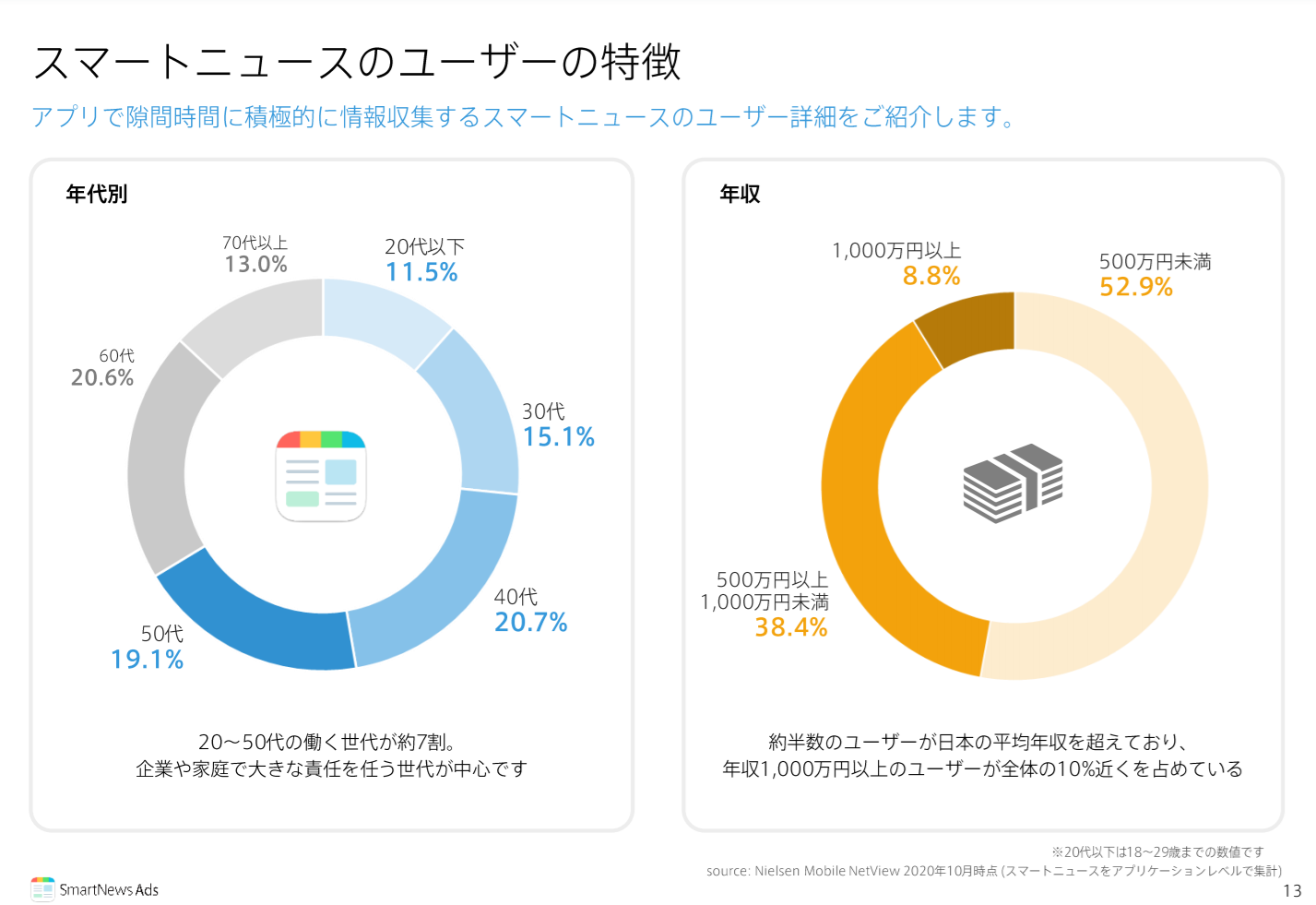 スマートニュース広告運用代行に強い代理店5選 上手な選び方も解説 Databeat Marketing Magazine スマートニュース広告運用代行に強い代理店5選 上手な選び方も解説 Databeat Marketing Magazine