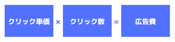 リスティング広告掲載費用