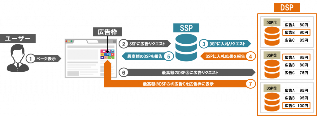 DSP広告の仕組み