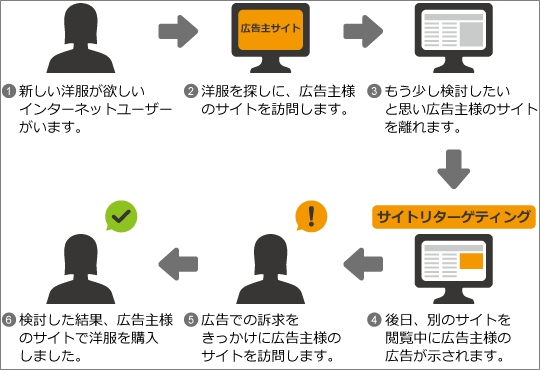 リターゲティング広告について