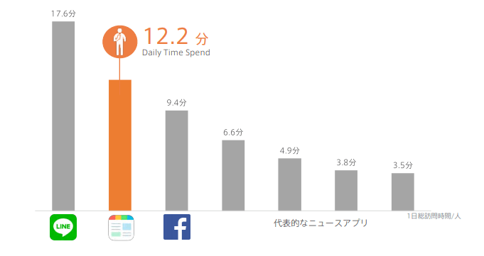 スマートニュース広告が効果を発揮するシーン