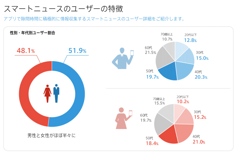 スマートニュース利用者層の特徴