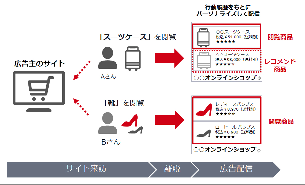 ダイナミック広告イメージ