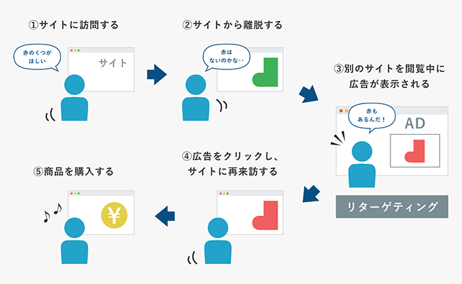 リターゲティングとは