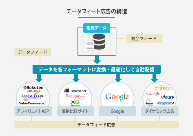 データフィード