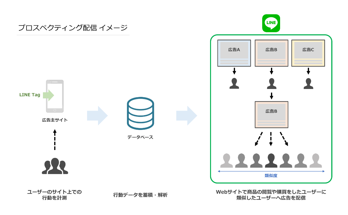 LINE広告ダイナミックリターゲティング