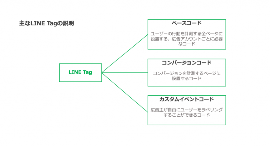 LINETagの説明