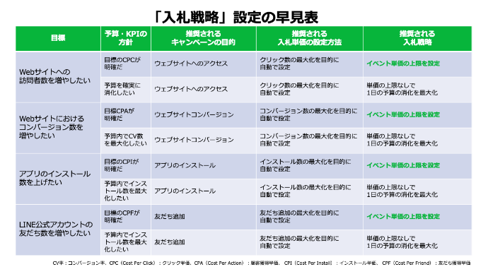 入札戦略