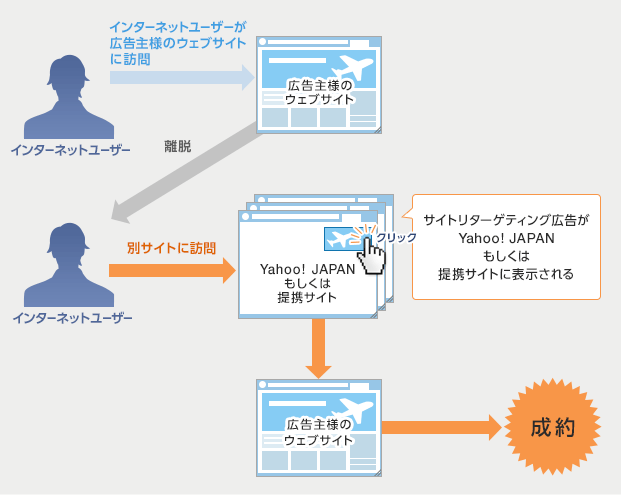 YDNサイトリターゲティングの仕組み