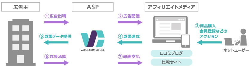 アフィリエイト広告の仕組み