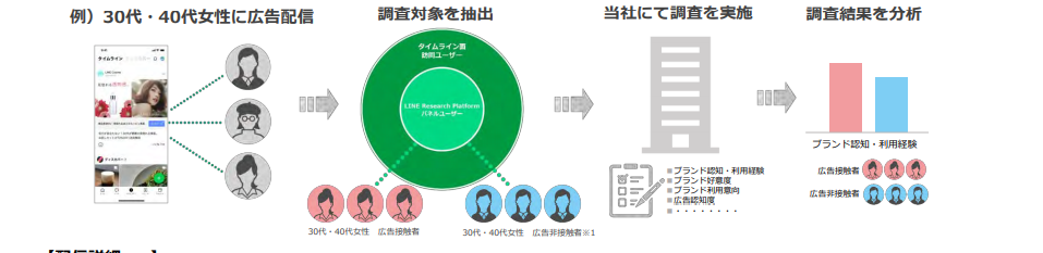 リーチ＆フリークエンシーと相性のいいブランドリフトサーベイとは？