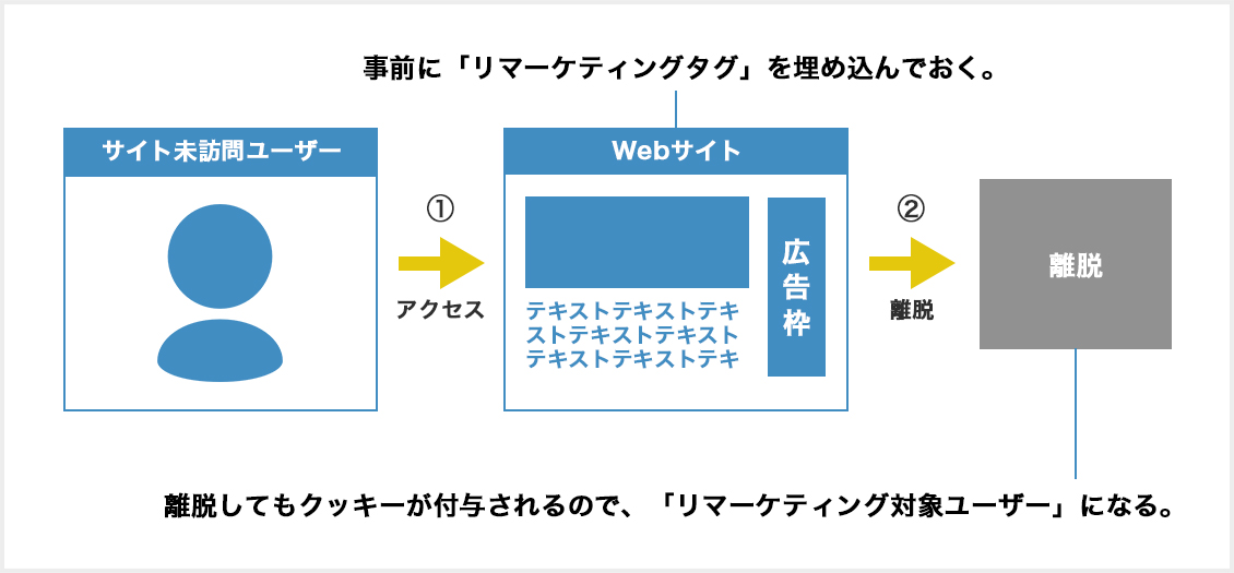 リマーケティングタグとは