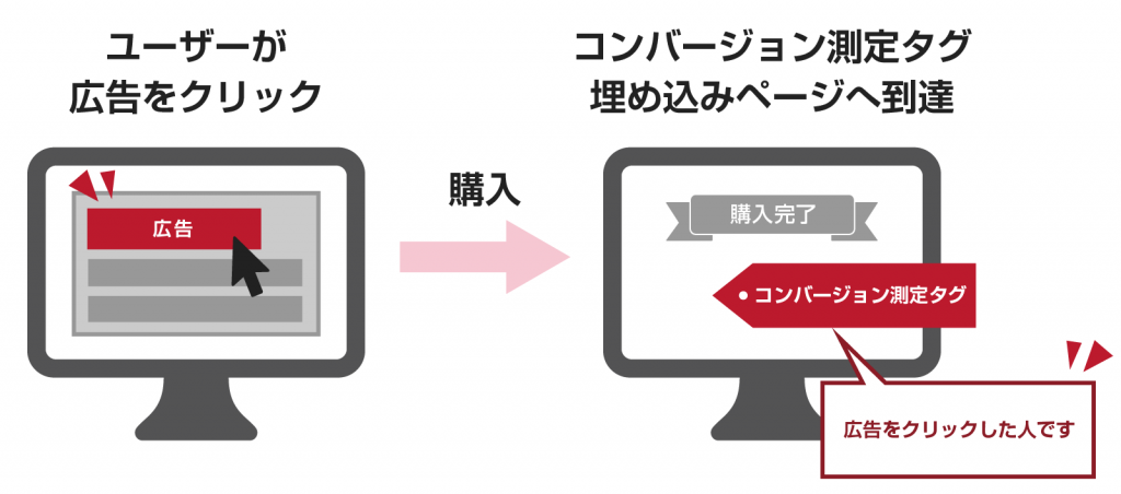 コンバージョンタグ