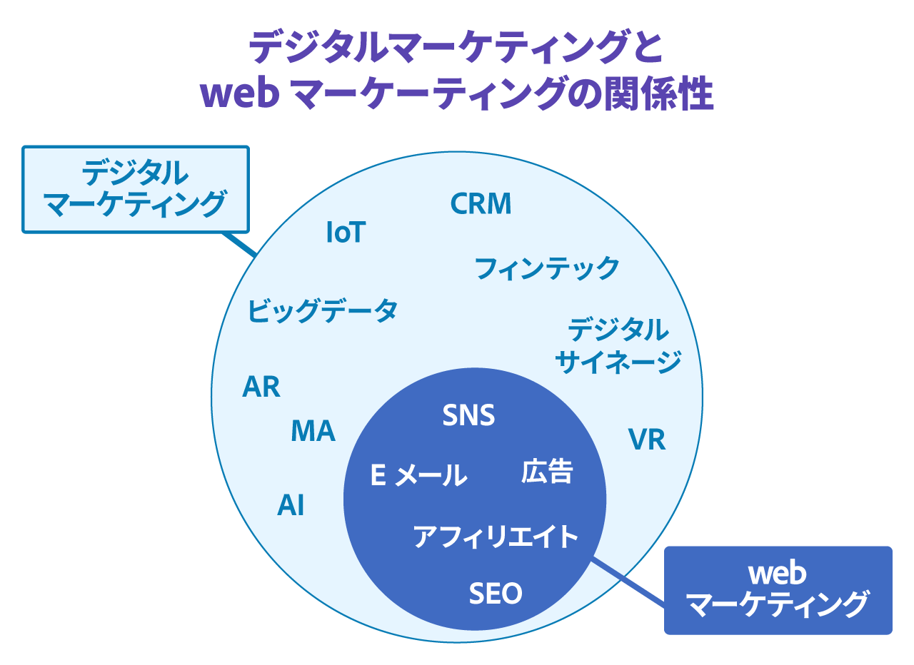 デジタルマーケティングとは