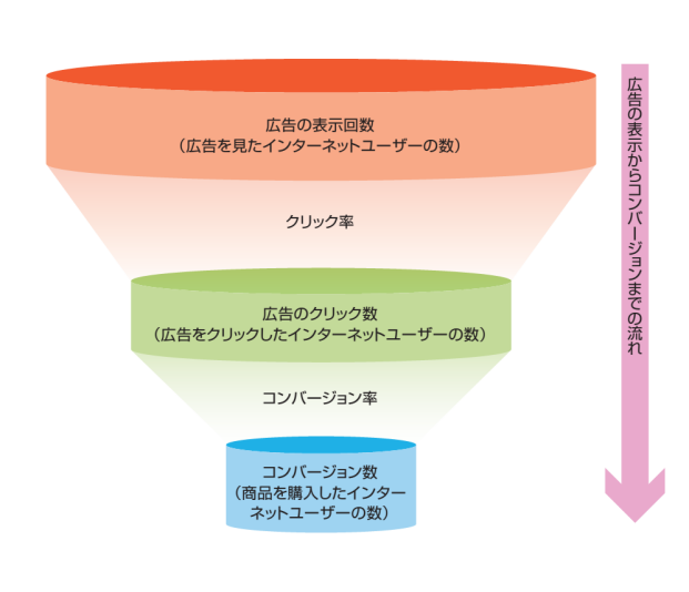 コンバージョン