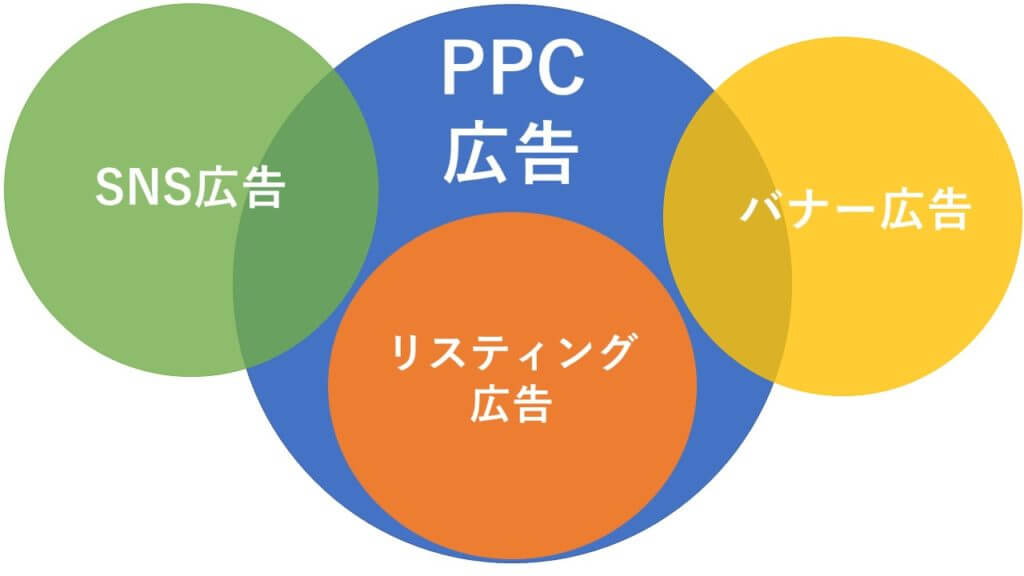 PPC広告とは