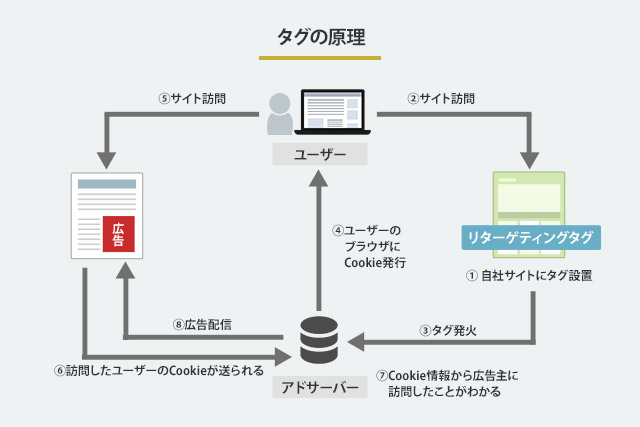 リターゲティングタグの仕組み