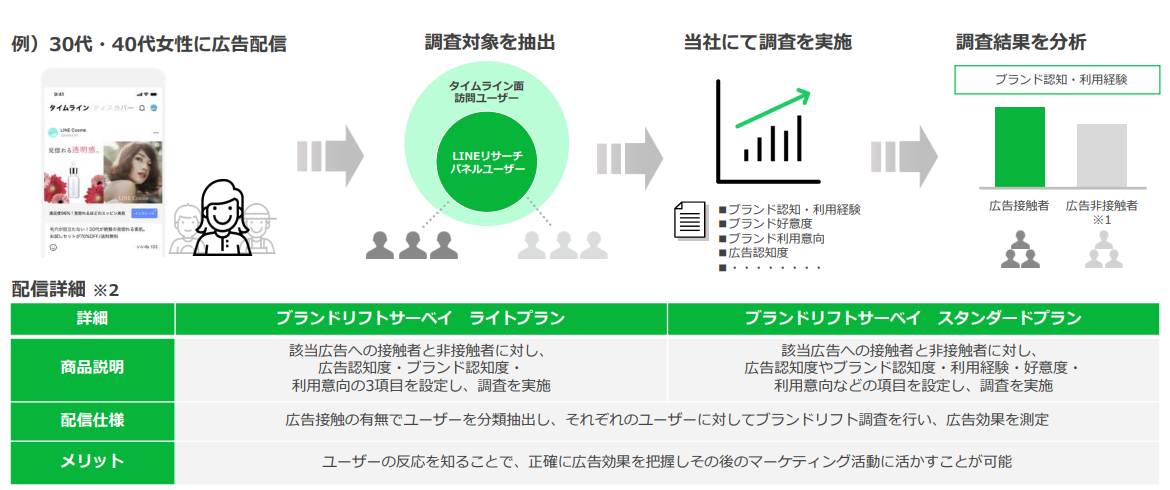 ブランドリフトサーベイ