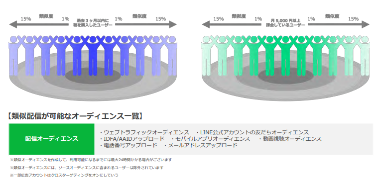 類似配信