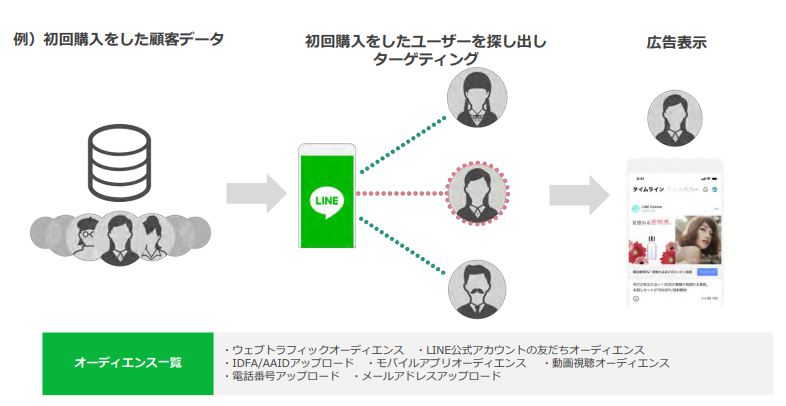 オーディエンス配信