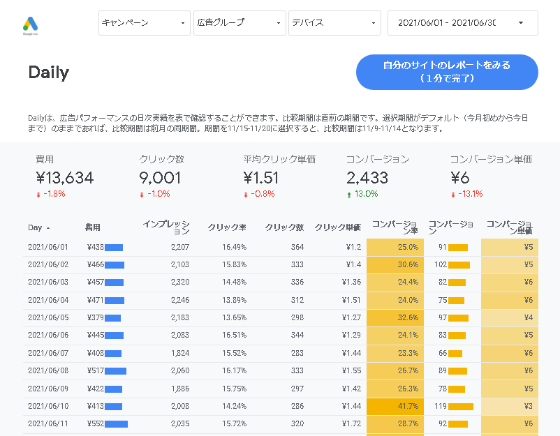 種類1：広告レポートテンプレートとは？