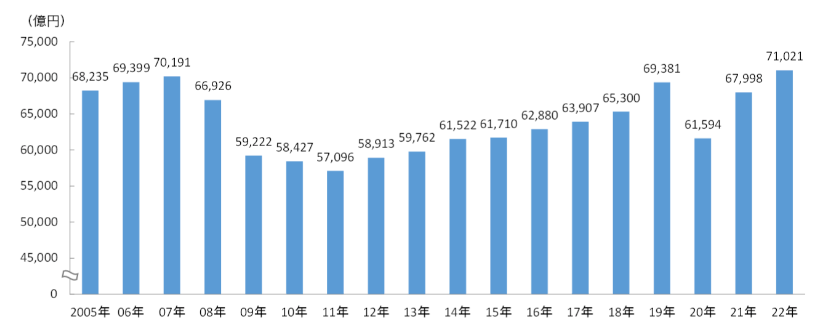 インターネット広告業界の市場規模