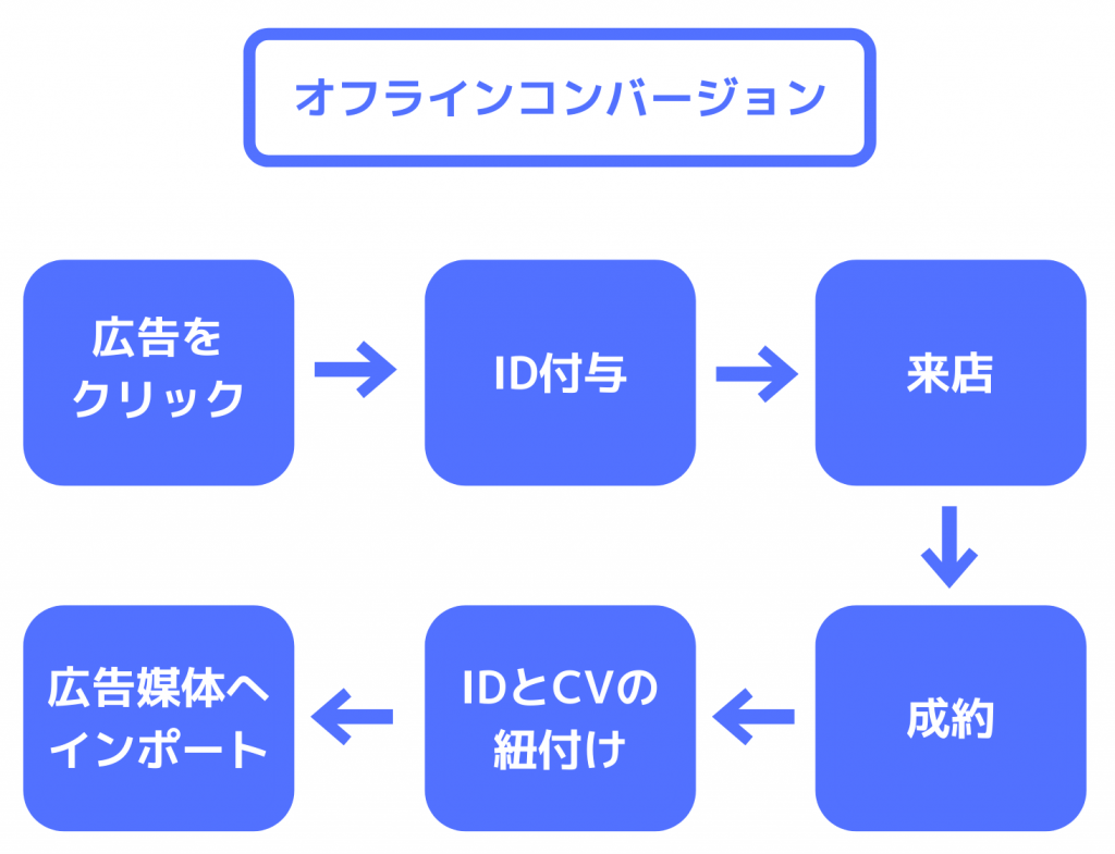 オフラインコンバージョンの流れ