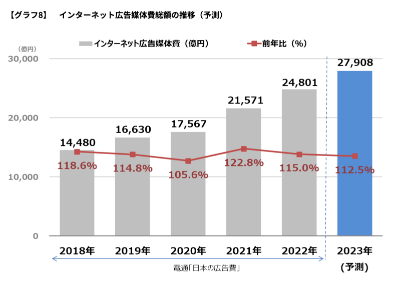 インターネット広告媒体費総額の推移（予測）