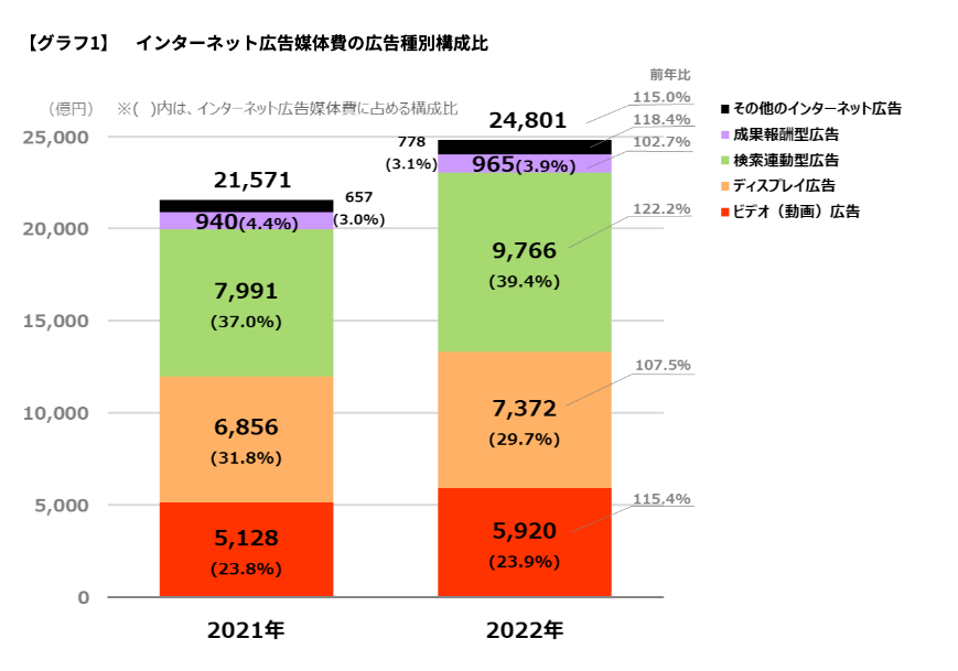 インターネット広告媒体費の広告種別構成比