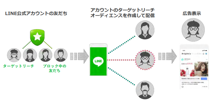 LINE公式アカウントの友だちオーディエンス配信