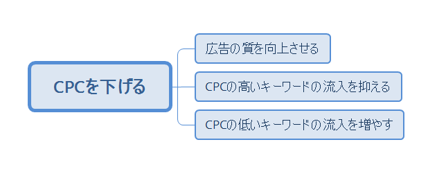 ４.クリック単価（CPC）を下げるためのロジックツリー