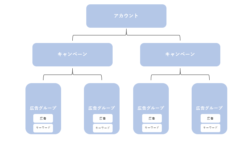 POINT2：アカウント構成