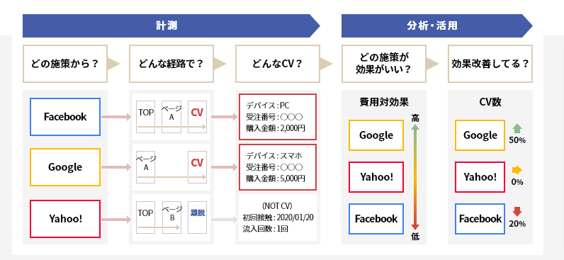 Webサイトへの全流入を計測