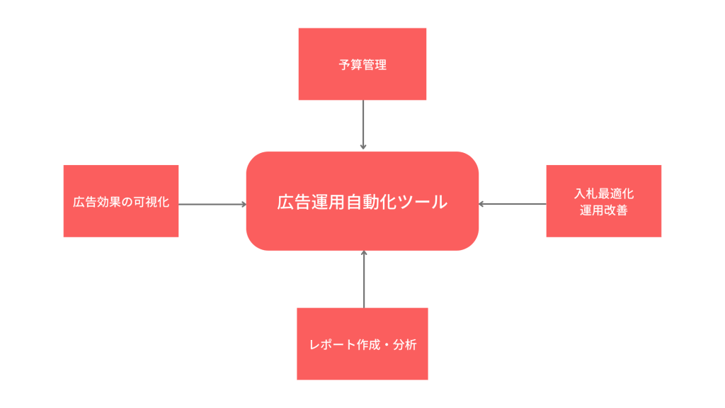 広告運用自動化ツールとは