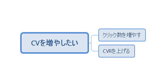 １.コンバージョン数（CV）を向上させるためのロジックツリー