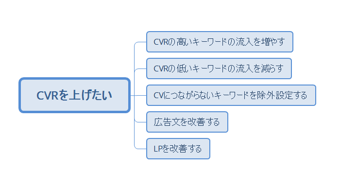 ２.コンバージョン率（CVR）を向上させるためのロジックツリー