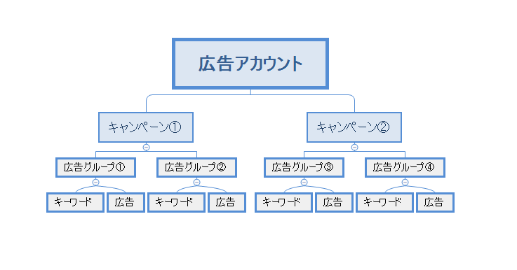 リスティング広告のアカウント設計とは？