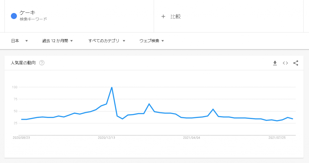 3. Googleトレンド