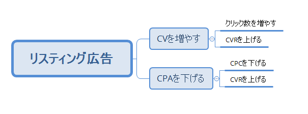 リスティング広告のロジックツリーとは？