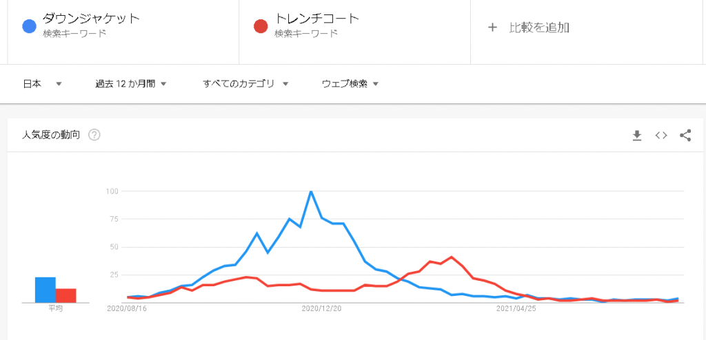 特徴2：キーワードの比較が可能