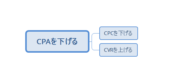 ５.コンバージョン単価（CPA）を下げるためのロジックツリー