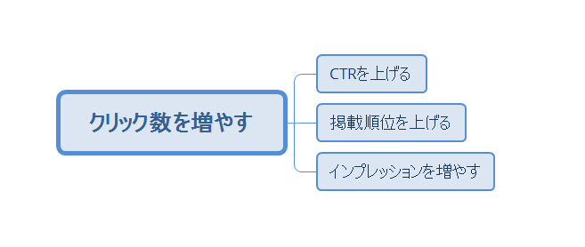 ３.クリック数を向上させるためのロジックツリー