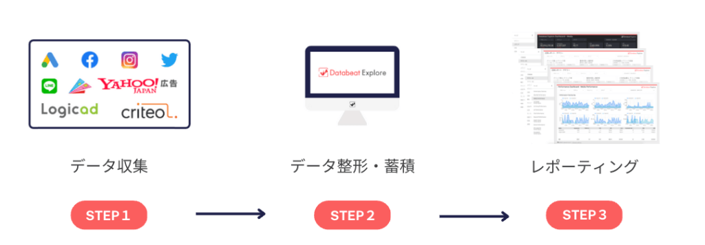 広告レポート自動化ツールとは