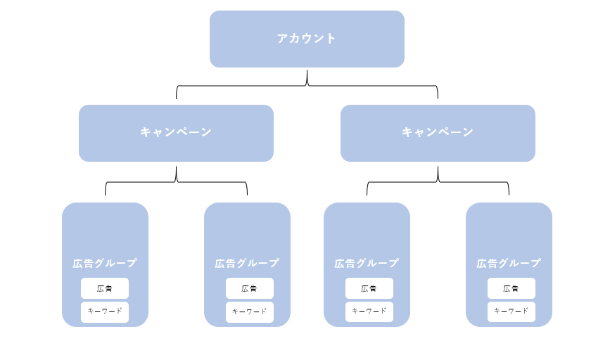 アカウント設計