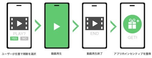 動画広告の種類7：動画リワード広告