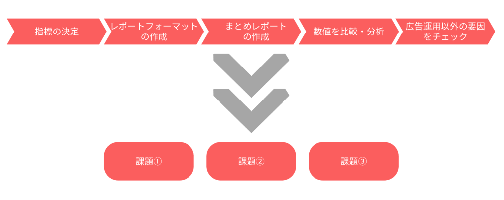 課題を解決する施策を考える