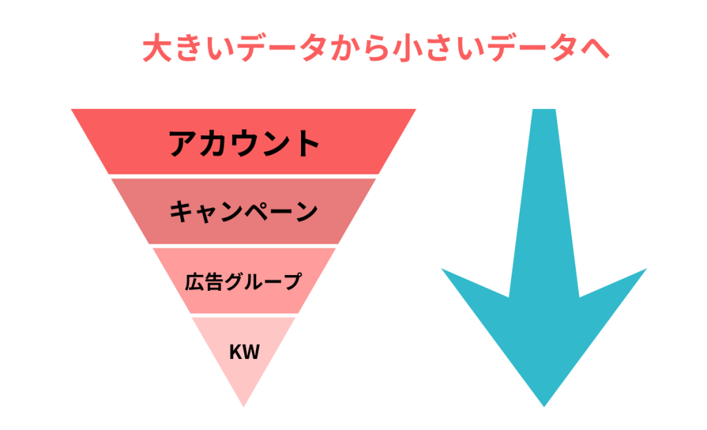 POINT1：全体から詳細へと段階的に分析する